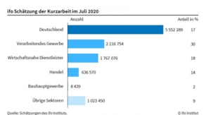 Ifo Institut Kurzarbeit Juli 2020 Foto Ifo Institut